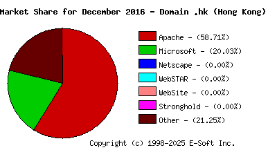 January 1st, 2017 Market Share Pie Chart