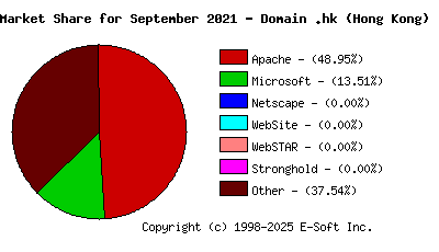 October 1st, 2021 Market Share Pie Chart