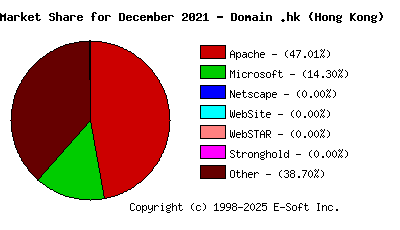 January 1st, 2022 Market Share Pie Chart
