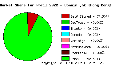 May 1st 2022 CA Market Share Pie Chart