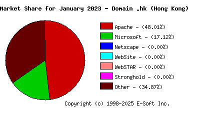 February 1st, 2023 Market Share Pie Chart