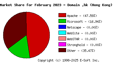 March 1st, 2023 Market Share Pie Chart