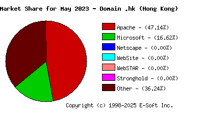 June 1st, 2023 Market Share Pie Chart