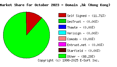 November 1st 2023 CA Market Share Pie Chart