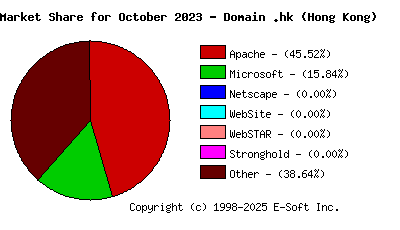 November 1st, 2023 Market Share Pie Chart