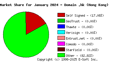 February 1st 2024 CA Market Share Pie Chart