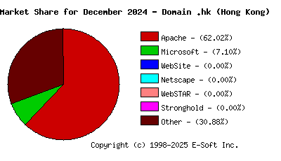 January 1st, 2025 Market Share Pie Chart