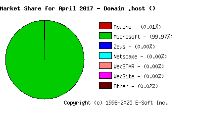 May 1st, 2017 Market Share Pie Chart