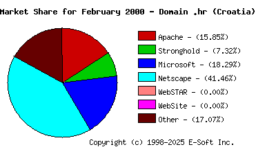 March 1st, 2000 Market Share Pie Chart