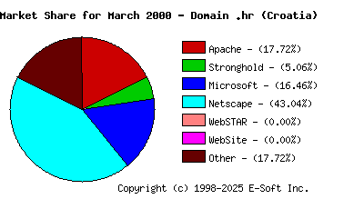 April 1st, 2000 Market Share Pie Chart