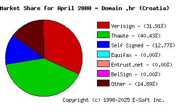 May 1st 2000 CA Market Share Pie Chart