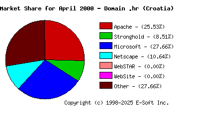 May 1st, 2000 Market Share Pie Chart