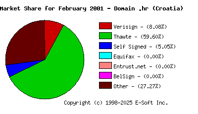 March 1st 2001 CA Market Share Pie Chart