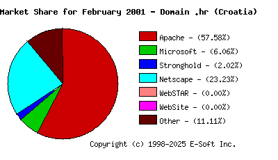 March 1st, 2001 Market Share Pie Chart
