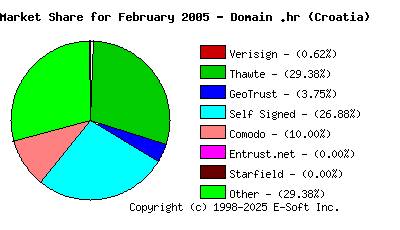 March 1st 2005 CA Market Share Pie Chart