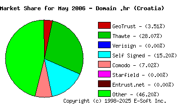 June 1st 2006 CA Market Share Pie Chart