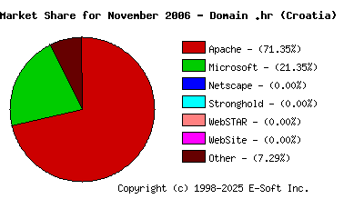 December 1st, 2006 Market Share Pie Chart