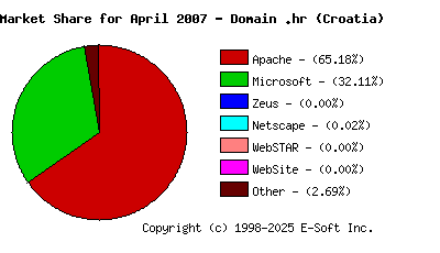 May 1st, 2007 Market Share Pie Chart