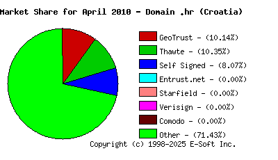 May 1st 2010 CA Market Share Pie Chart