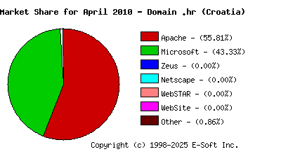 May 1st, 2010 Market Share Pie Chart