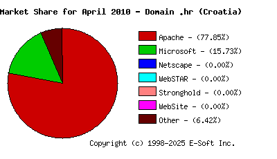 May 1st, 2010 Market Share Pie Chart