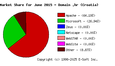 July 1st, 2015 Market Share Pie Chart