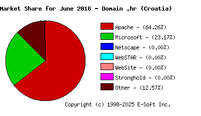 July 1st, 2016 Market Share Pie Chart