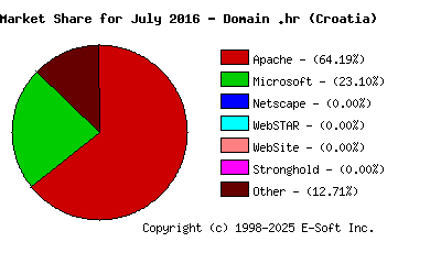 August 1st, 2016 Market Share Pie Chart