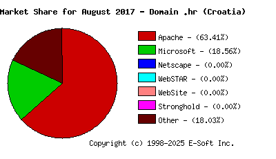 September 1st, 2017 Market Share Pie Chart