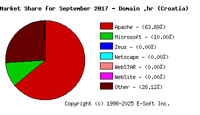 October 1st, 2017 Market Share Pie Chart