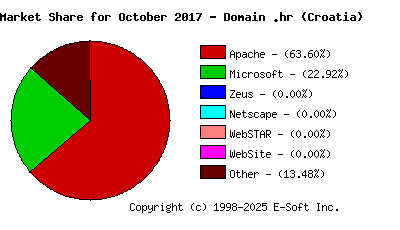 November 1st, 2017 Market Share Pie Chart