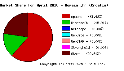 May 1st, 2018 Market Share Pie Chart
