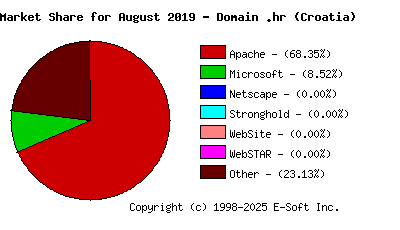September 1st, 2019 Market Share Pie Chart