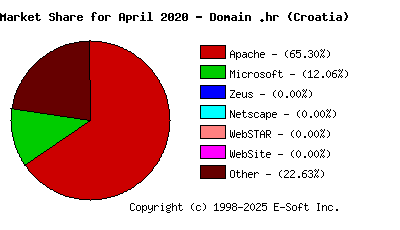 May 1st, 2020 Market Share Pie Chart