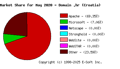 June 1st, 2020 Market Share Pie Chart