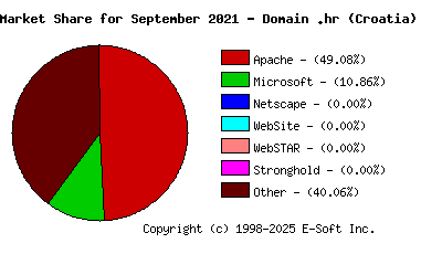 October 1st, 2021 Market Share Pie Chart