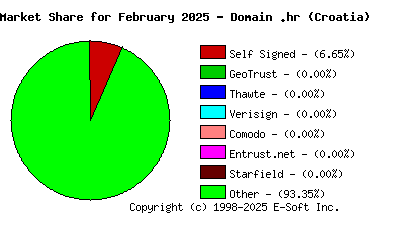 March 1st 2025 CA Market Share Pie Chart