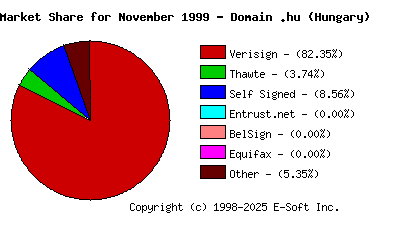 December 1st 1999 CA Market Share Pie Chart