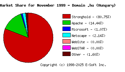 December 1st, 1999 Market Share Pie Chart