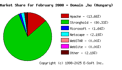 March 1st, 2000 Market Share Pie Chart