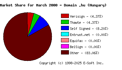 April 1st 2000 CA Market Share Pie Chart