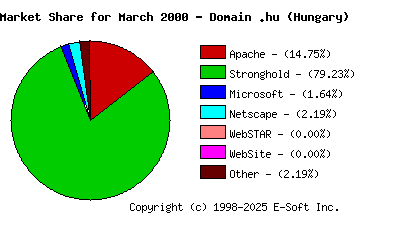 April 1st, 2000 Market Share Pie Chart