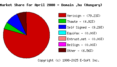 May 1st 2000 CA Market Share Pie Chart