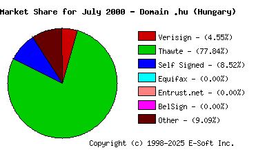 August 1st 2000 CA Market Share Pie Chart