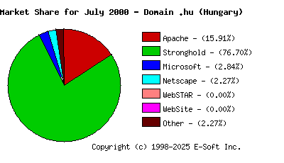 August 1st, 2000 Market Share Pie Chart
