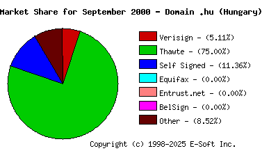 October 1st 2000 CA Market Share Pie Chart
