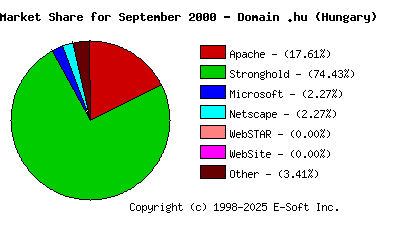 October 1st, 2000 Market Share Pie Chart