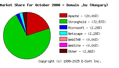 November 1st, 2000 Market Share Pie Chart