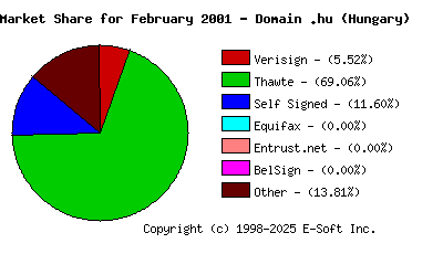 March 1st 2001 CA Market Share Pie Chart