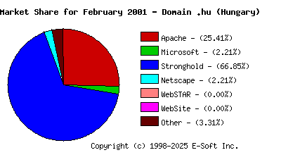 March 1st, 2001 Market Share Pie Chart